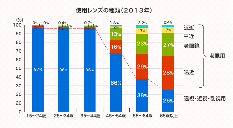 使用レンズの種類(2013年）